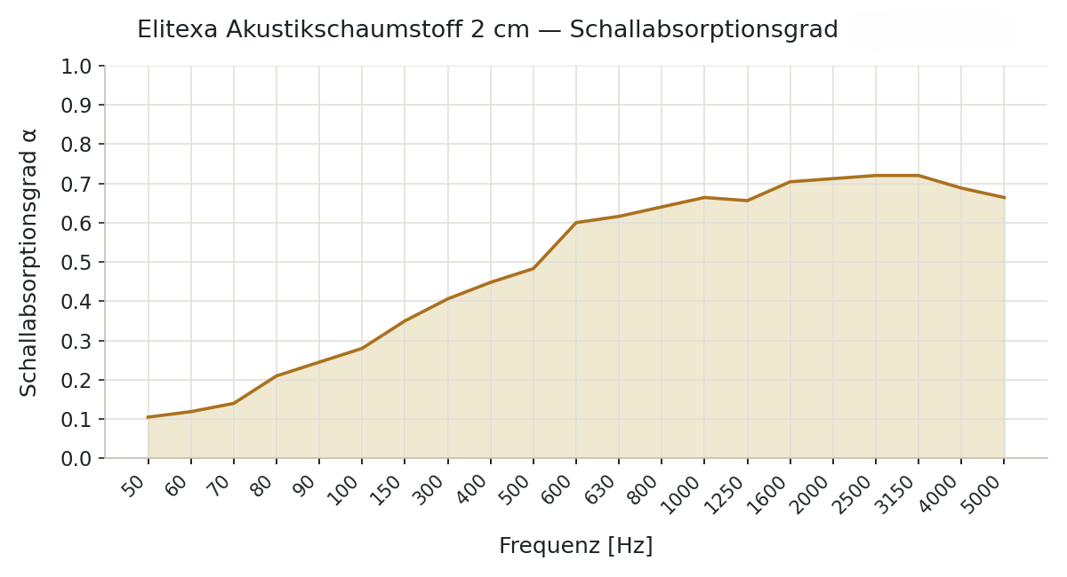 Diagramm der gemessenen Schallabsorptionswerte des 2 cm starken Elitexa Akustikschaumstoffs über verschiedene Frequenzbereiche.