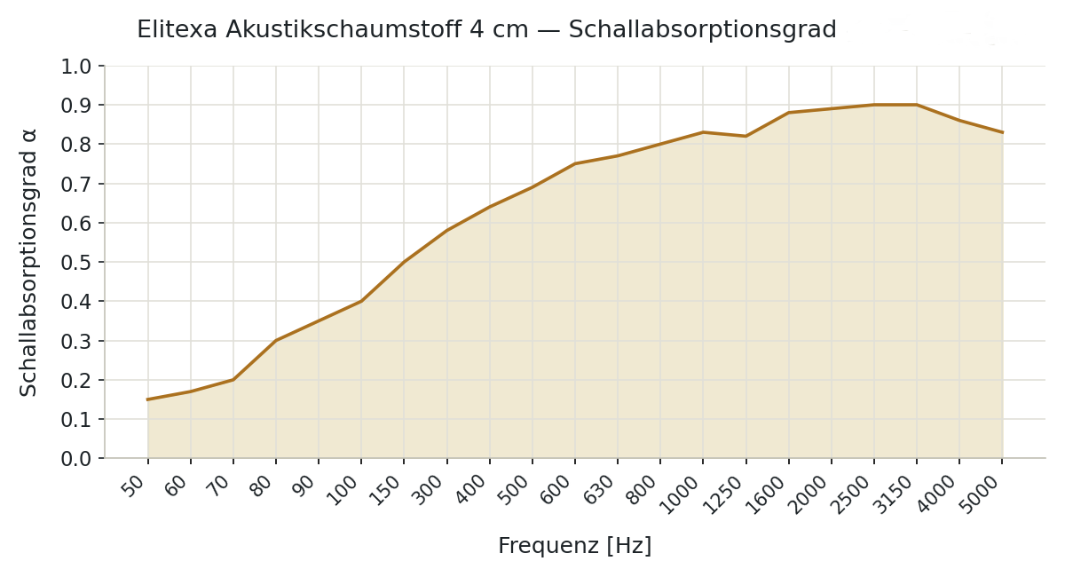 Diagramm der gemessenen Schallabsorptionswerte des 4 cm starken Elitexa Akustikschaumstoffs über verschiedene Frequenzbereiche.